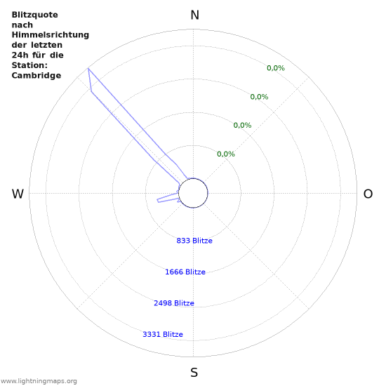 Diagramme: Blitzquote nach Himmelsrichtung