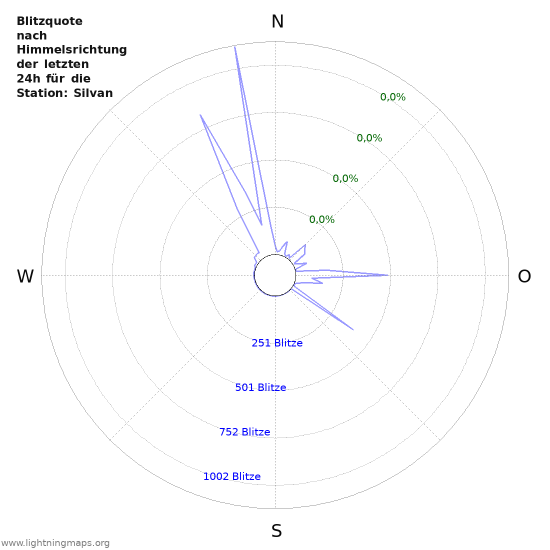 Diagramme: Blitzquote nach Himmelsrichtung