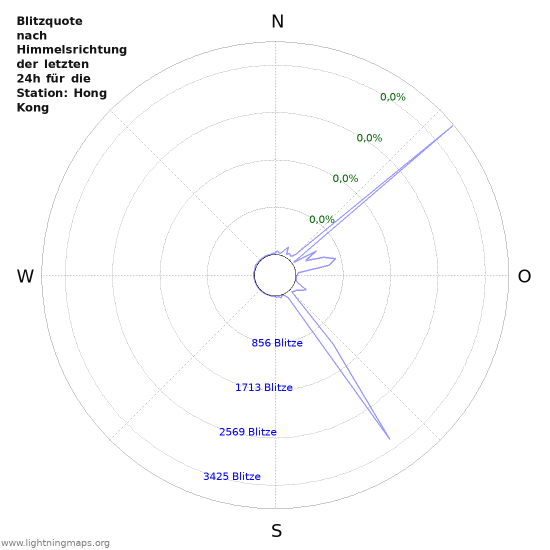 Diagramme: Blitzquote nach Himmelsrichtung