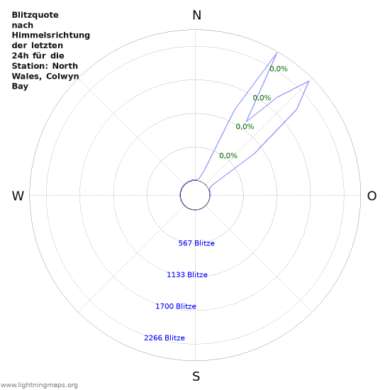 Diagramme: Blitzquote nach Himmelsrichtung