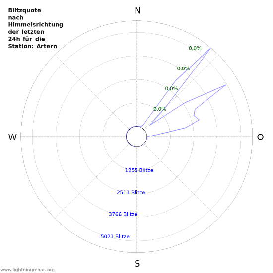 Diagramme: Blitzquote nach Himmelsrichtung