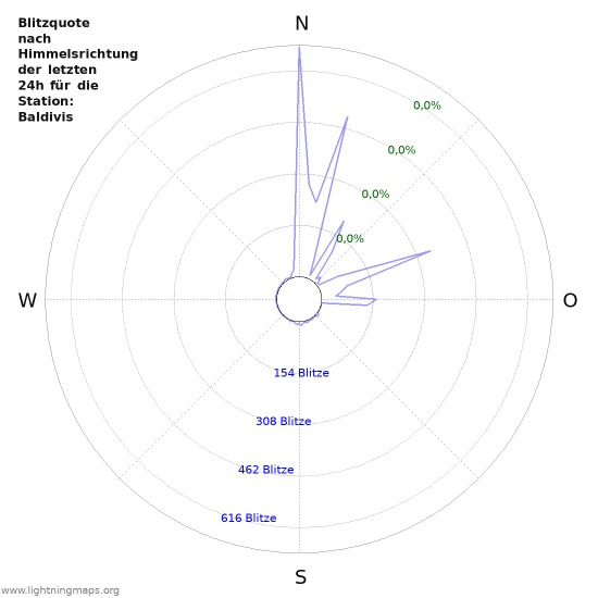 Diagramme: Blitzquote nach Himmelsrichtung