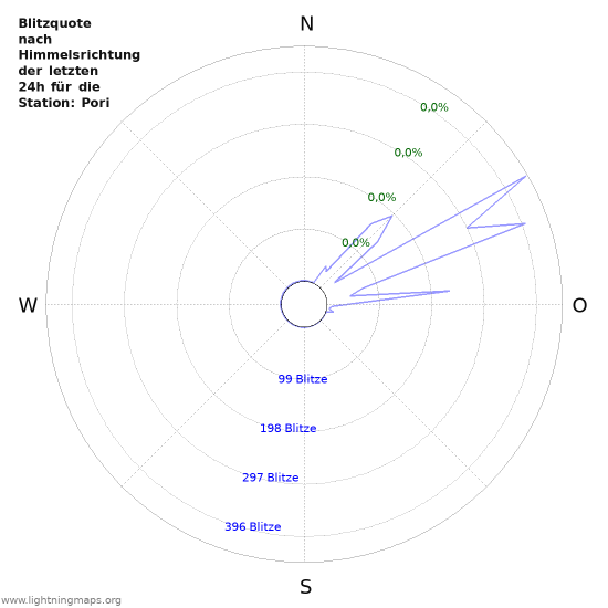 Diagramme: Blitzquote nach Himmelsrichtung