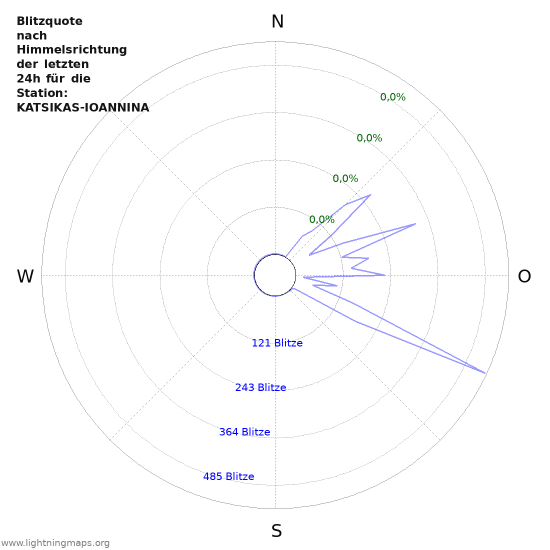 Diagramme: Blitzquote nach Himmelsrichtung