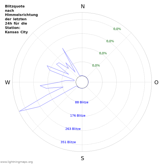 Diagramme: Blitzquote nach Himmelsrichtung