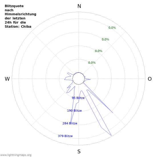 Diagramme: Blitzquote nach Himmelsrichtung