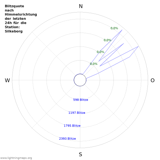 Diagramme: Blitzquote nach Himmelsrichtung