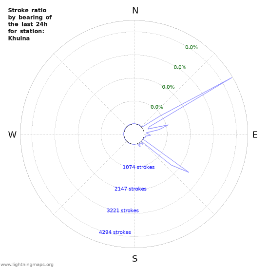 Graphs: Stroke ratio by bearing