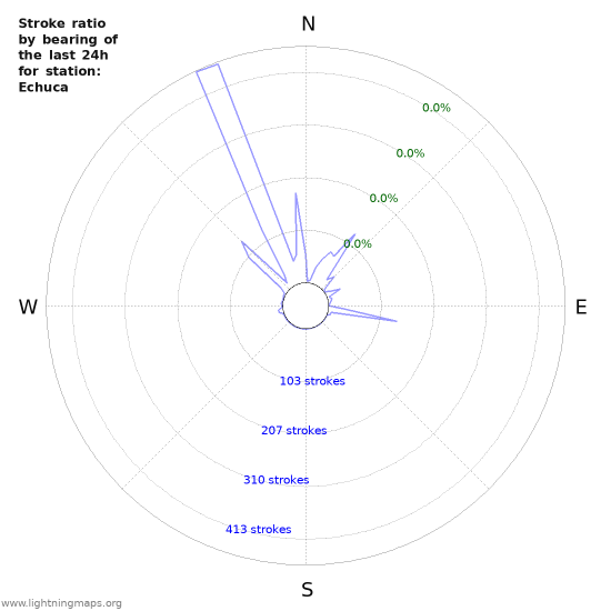 Graphs: Stroke ratio by bearing