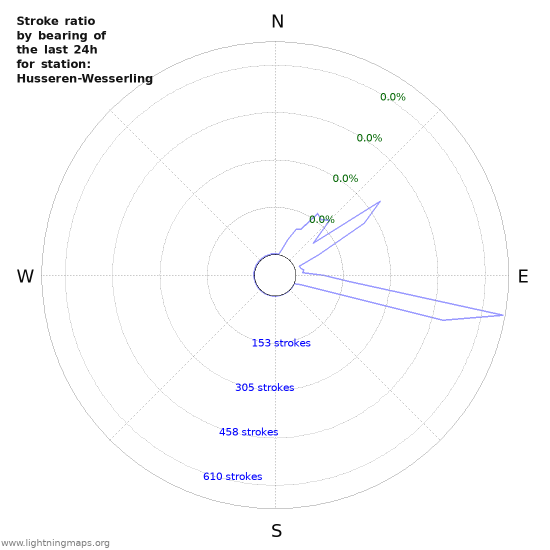 Graphs: Stroke ratio by bearing