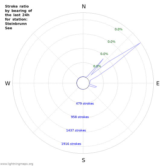 Graphs: Stroke ratio by bearing