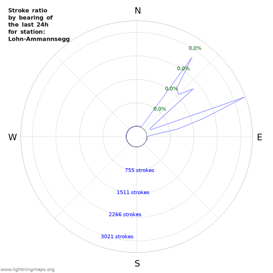 Graphs: Stroke ratio by bearing