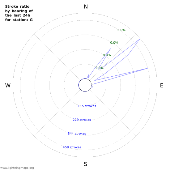 Graphs: Stroke ratio by bearing