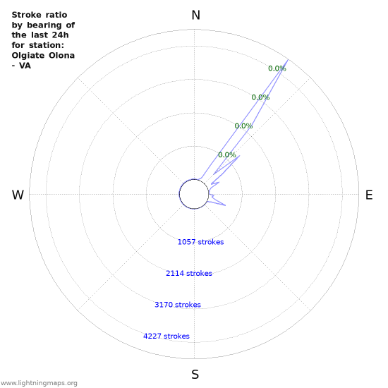 Graphs: Stroke ratio by bearing