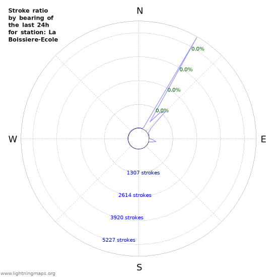 Graphs: Stroke ratio by bearing