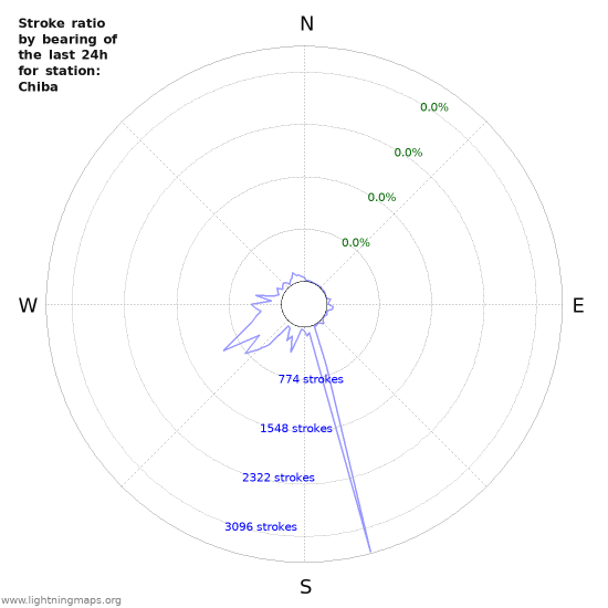 Graphs: Stroke ratio by bearing