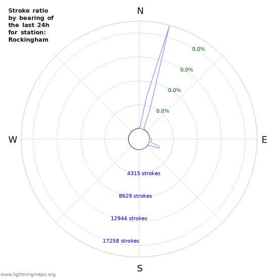 Graphs: Stroke ratio by bearing