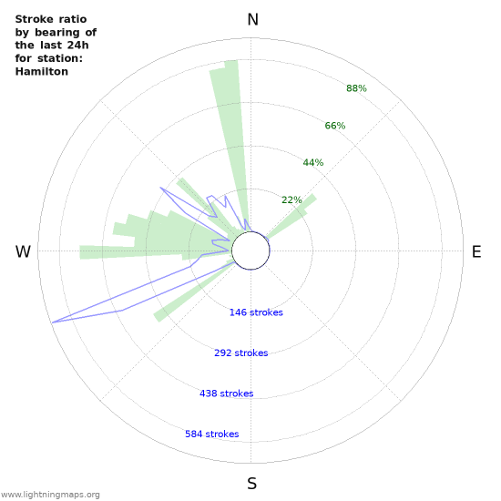 Graphs: Stroke ratio by bearing