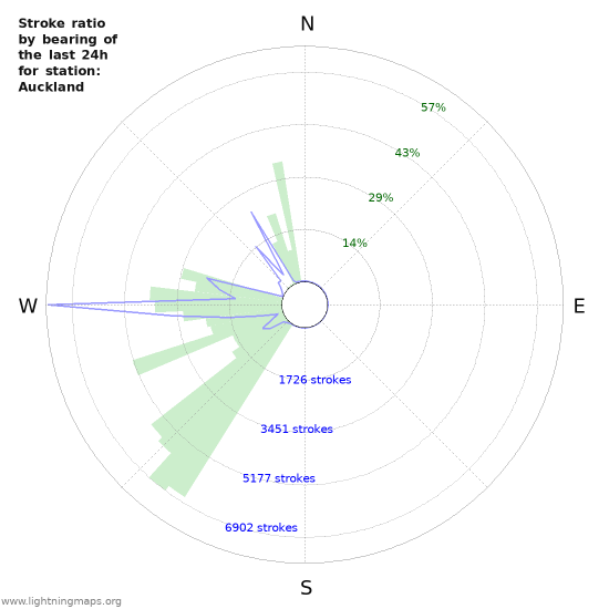 Graphs: Stroke ratio by bearing