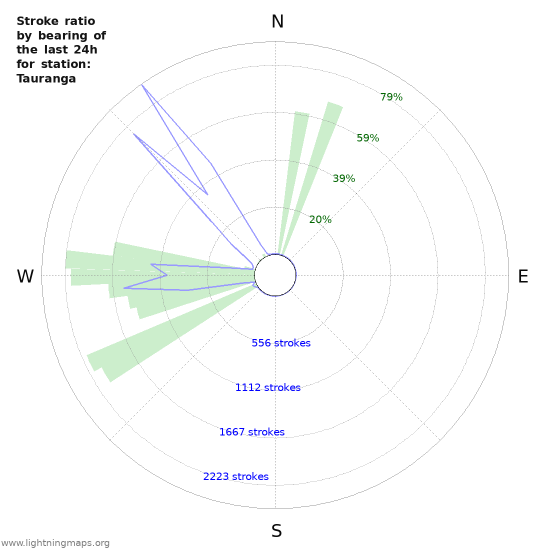 Graphs: Stroke ratio by bearing