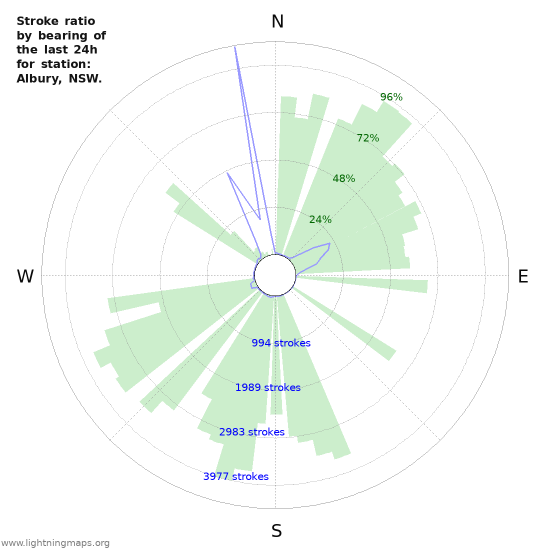 Graphs: Stroke ratio by bearing