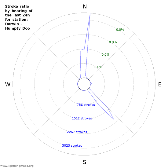 Graphs: Stroke ratio by bearing