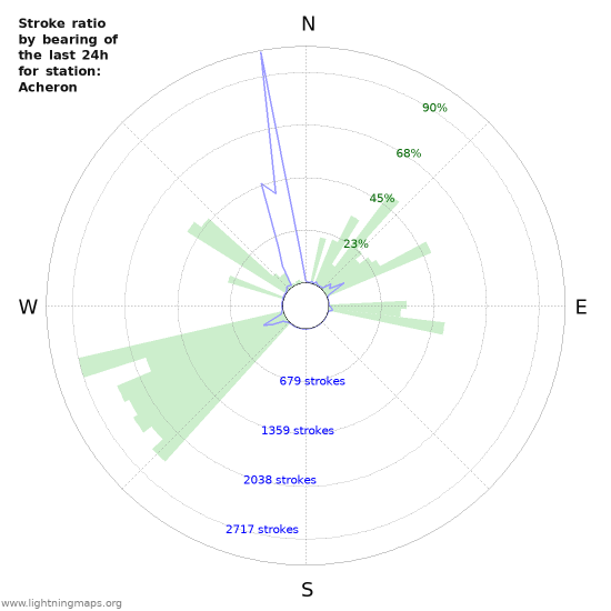 Graphs: Stroke ratio by bearing