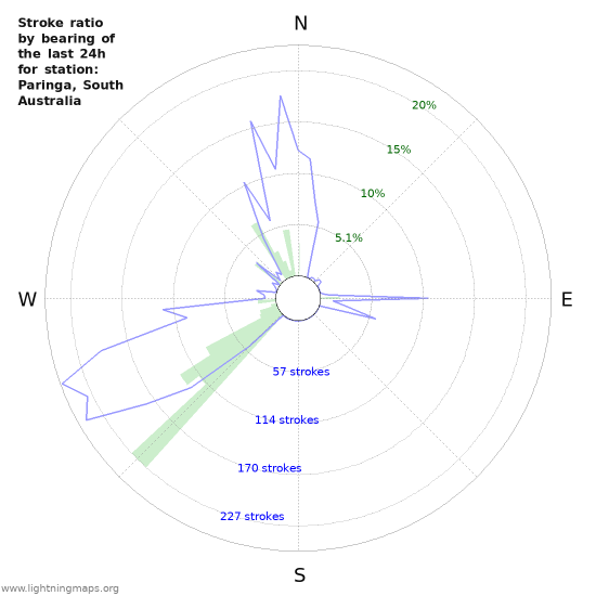 Graphs: Stroke ratio by bearing