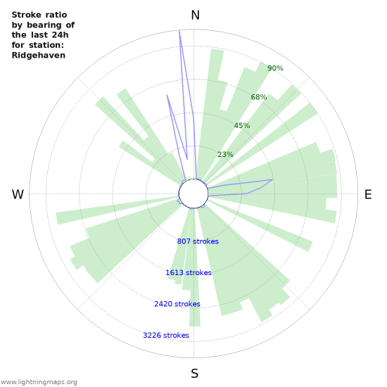 Graphs: Stroke ratio by bearing