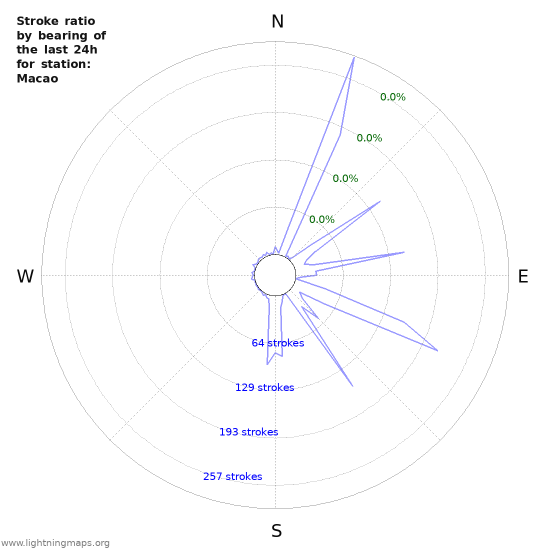 Graphs: Stroke ratio by bearing