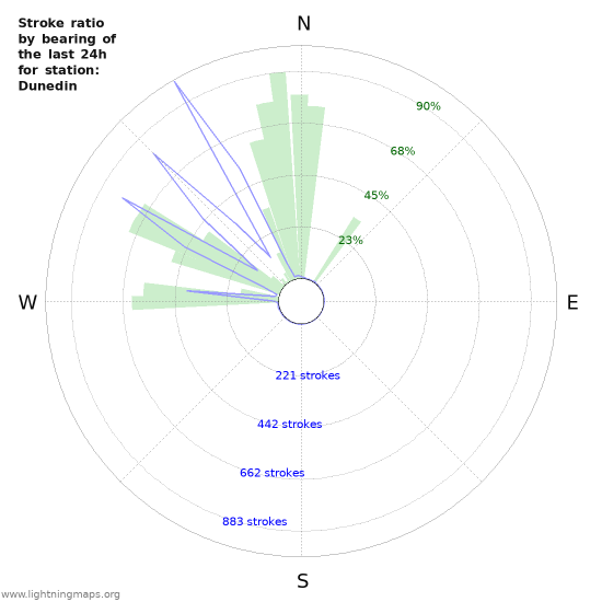 Graphs: Stroke ratio by bearing