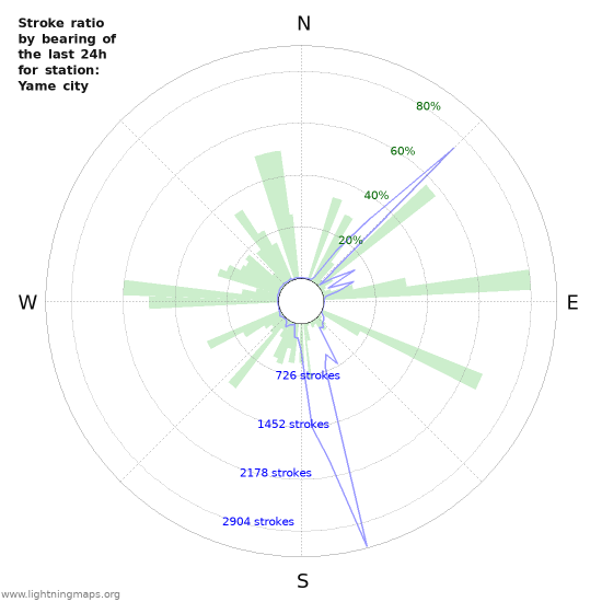 Graphs: Stroke ratio by bearing