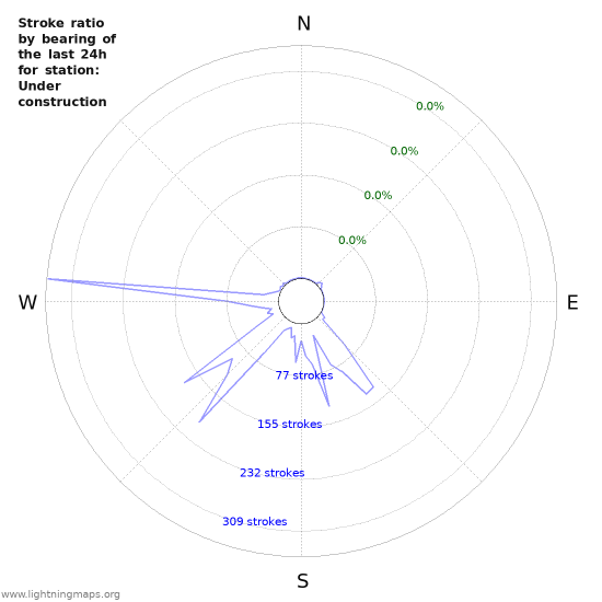 Graphs: Stroke ratio by bearing