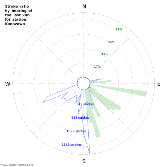 Graphs: Stroke ratio by bearing