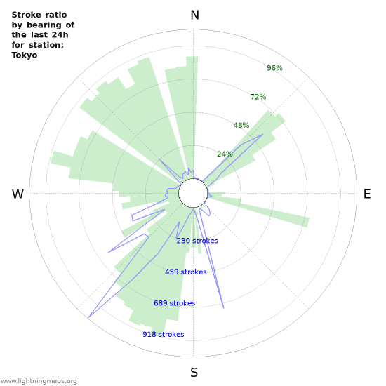 Graphs: Stroke ratio by bearing