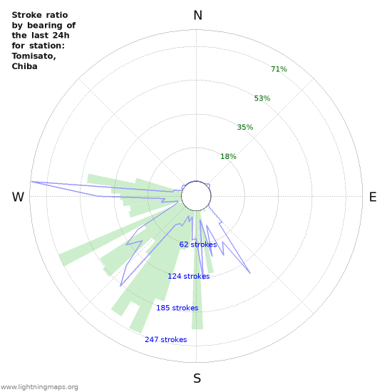 Graphs: Stroke ratio by bearing