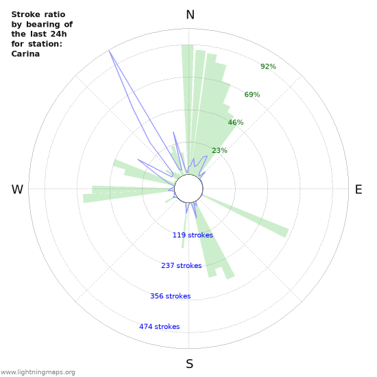 Graphs: Stroke ratio by bearing