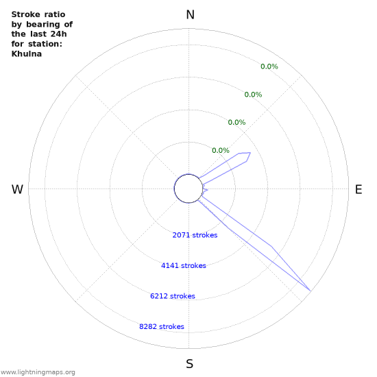 Graphs: Stroke ratio by bearing