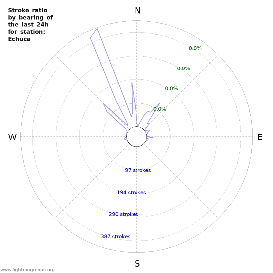 Graphs: Stroke ratio by bearing