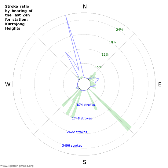 Graphs: Stroke ratio by bearing