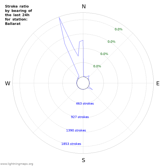 Graphs: Stroke ratio by bearing