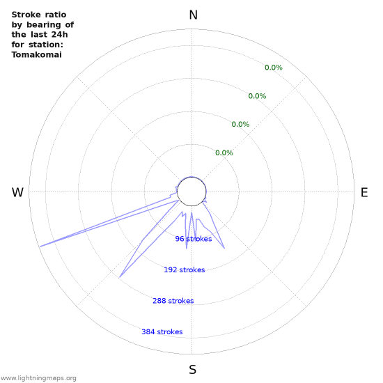 Graphs: Stroke ratio by bearing