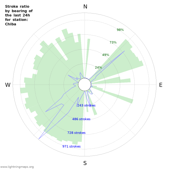 Graphs: Stroke ratio by bearing