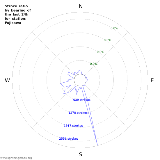 Graphs: Stroke ratio by bearing