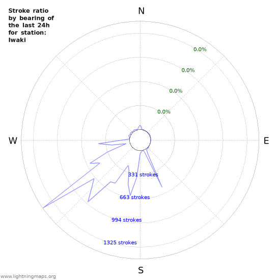 Graphs: Stroke ratio by bearing