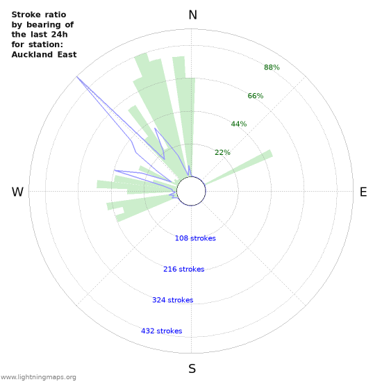 Graphs: Stroke ratio by bearing