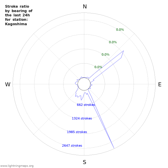 Graphs: Stroke ratio by bearing