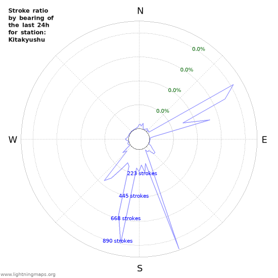 Graphs: Stroke ratio by bearing