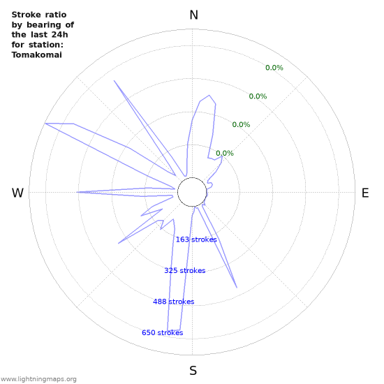 Graphs: Stroke ratio by bearing