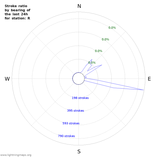 Graphs: Stroke ratio by bearing